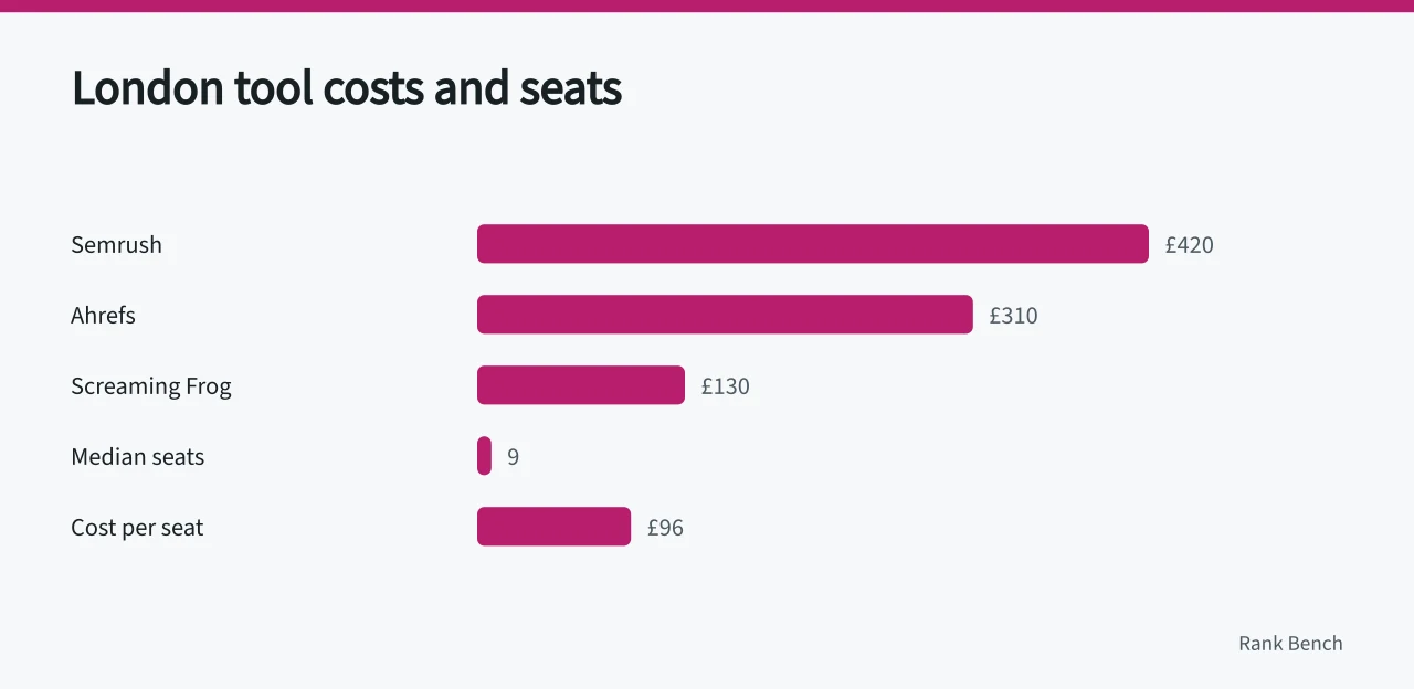 Bar chart of London agency median monthly SEO tool costs and seat counts (London and Manchester agency SEO tool stacks compared)