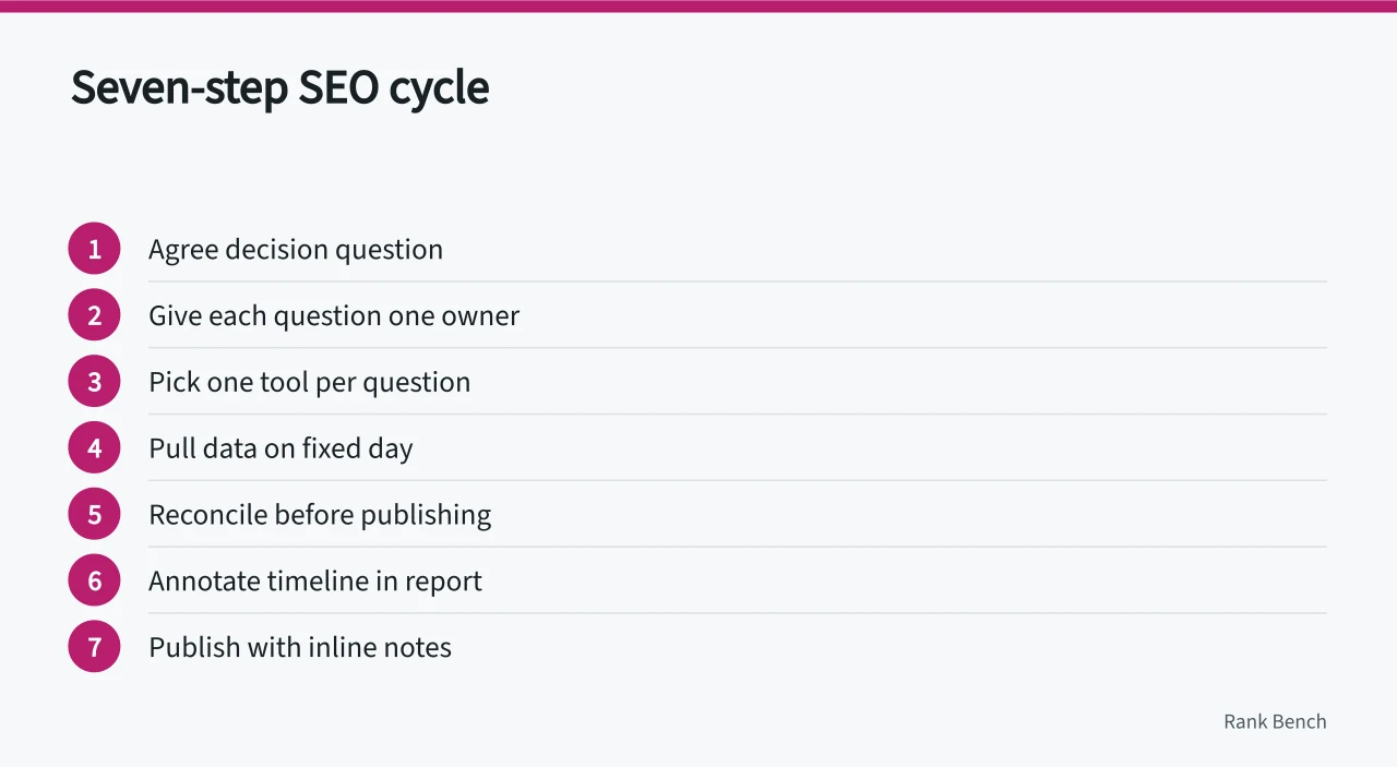 Seven-step workflow diagram for running an SEO tools cycle without a source register (A workflow for running an SEO tools cycle without a source register)