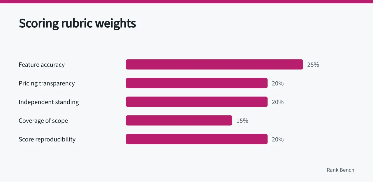 Bar chart of five rubric criteria and their weights (What a review methodology means for verifying SEO tool claims)