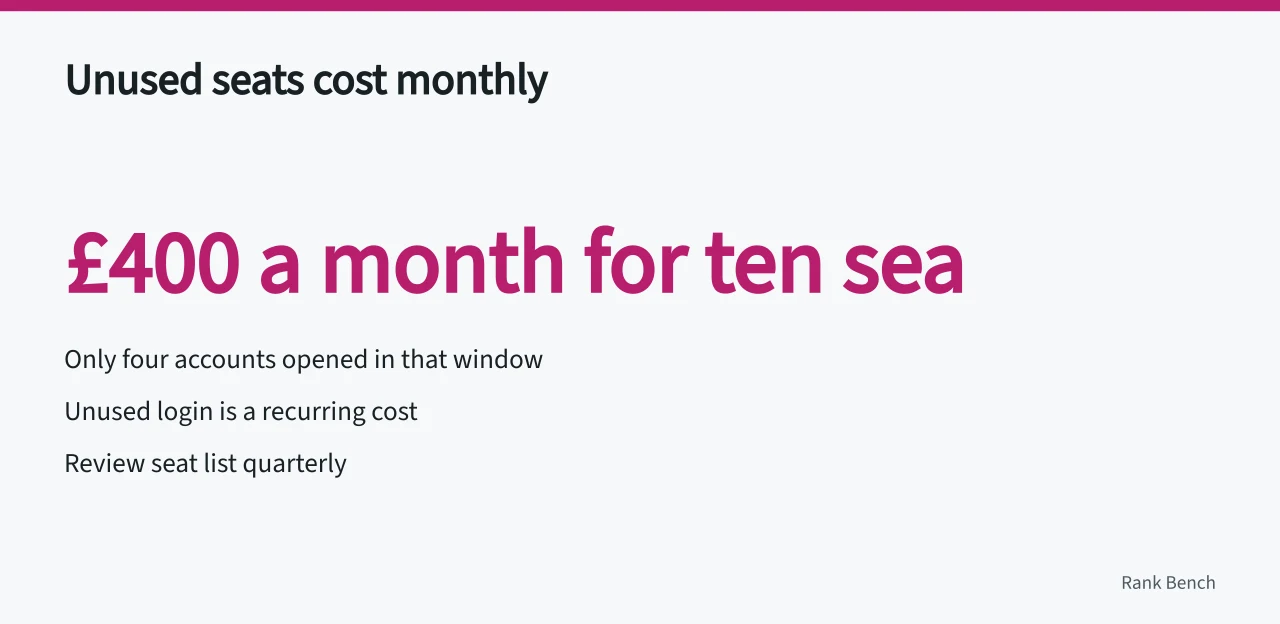 Stat graphic showing £400 monthly cost for ten seats, only four used (SEO tools team roles without buying seats first)