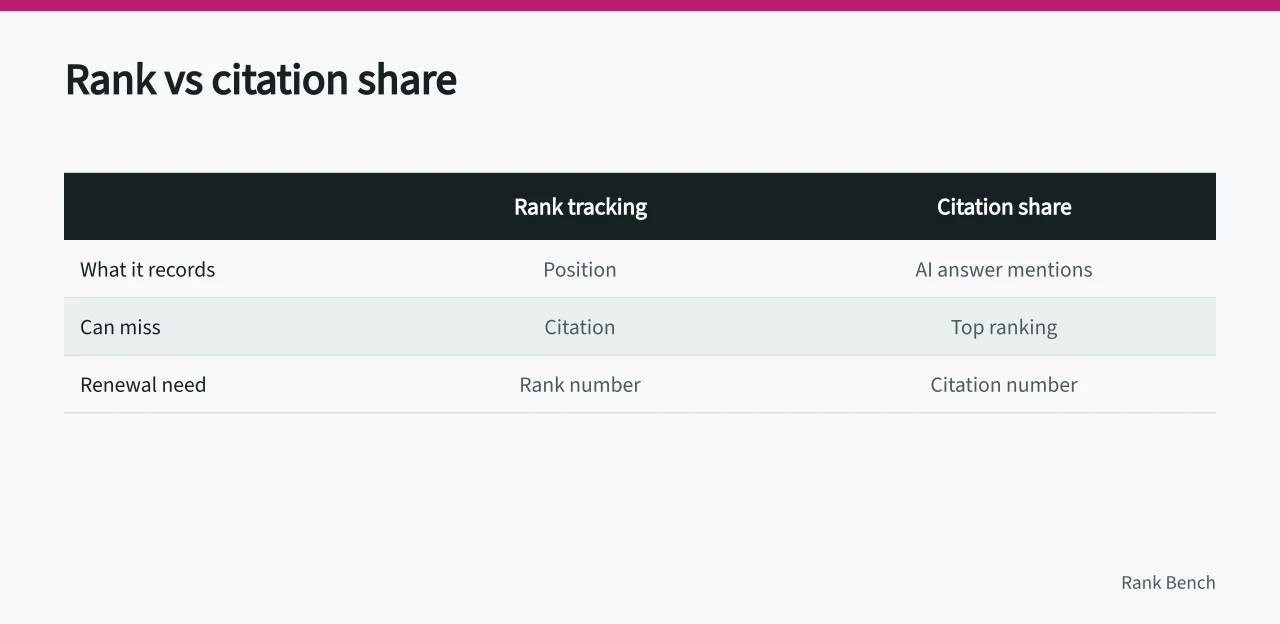 Comparison of rank tracking and citation share metrics for renewal packs (Why UK search teams must track AI answer citations at renewal)